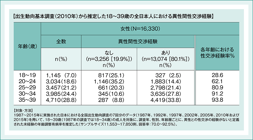 出生動向基本調査(2010年)から推定した18～39歳の全日本人における異性間性交渉経験