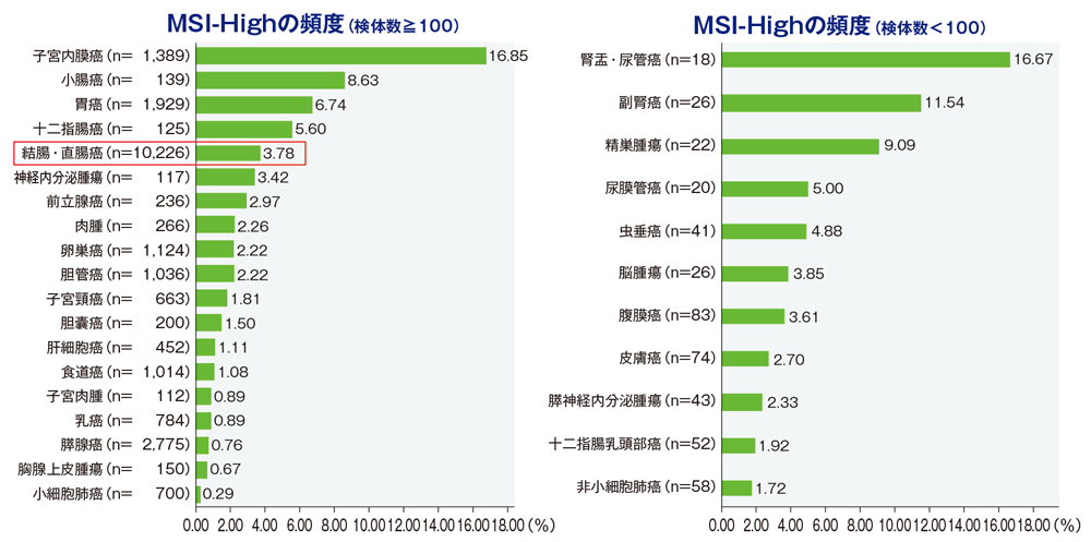 癌腫別MSI-High固形癌の割合（国内データ）