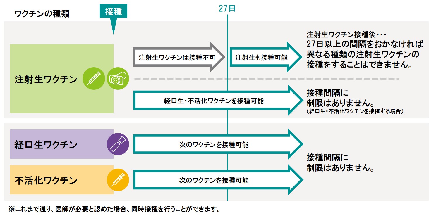 図：異なる種類のワクチンを接種する際の接種間隔のルール