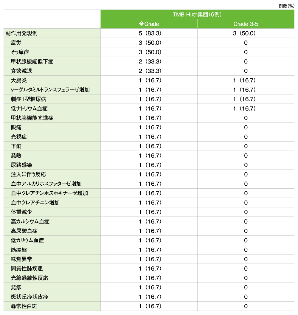 副作用（1例以上の発現）