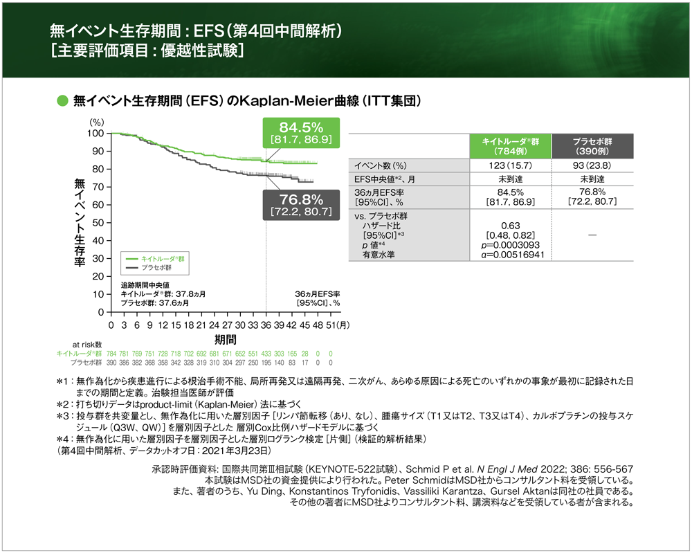 KN-522試験の対象患者