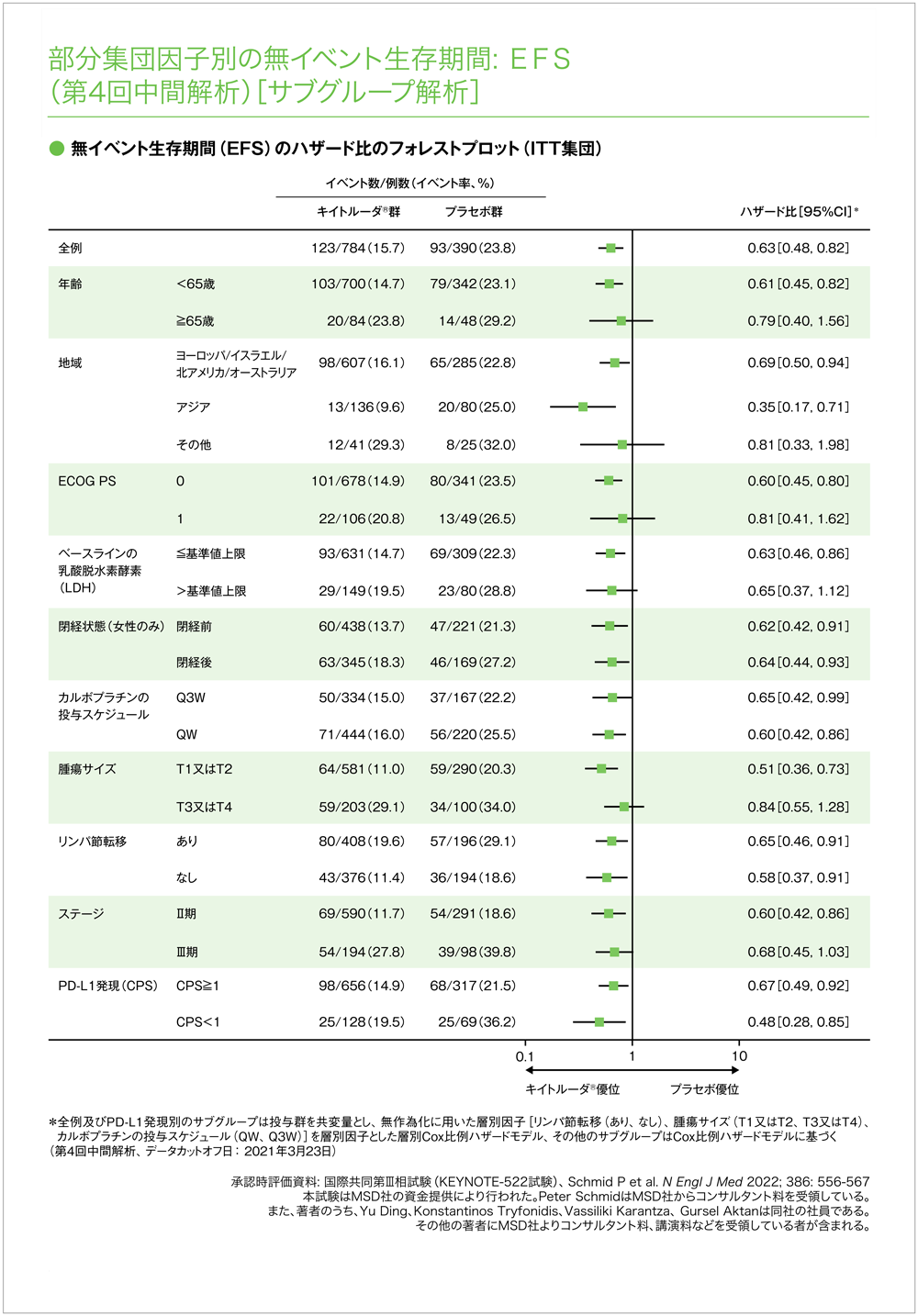 KN-522試験の対象患者