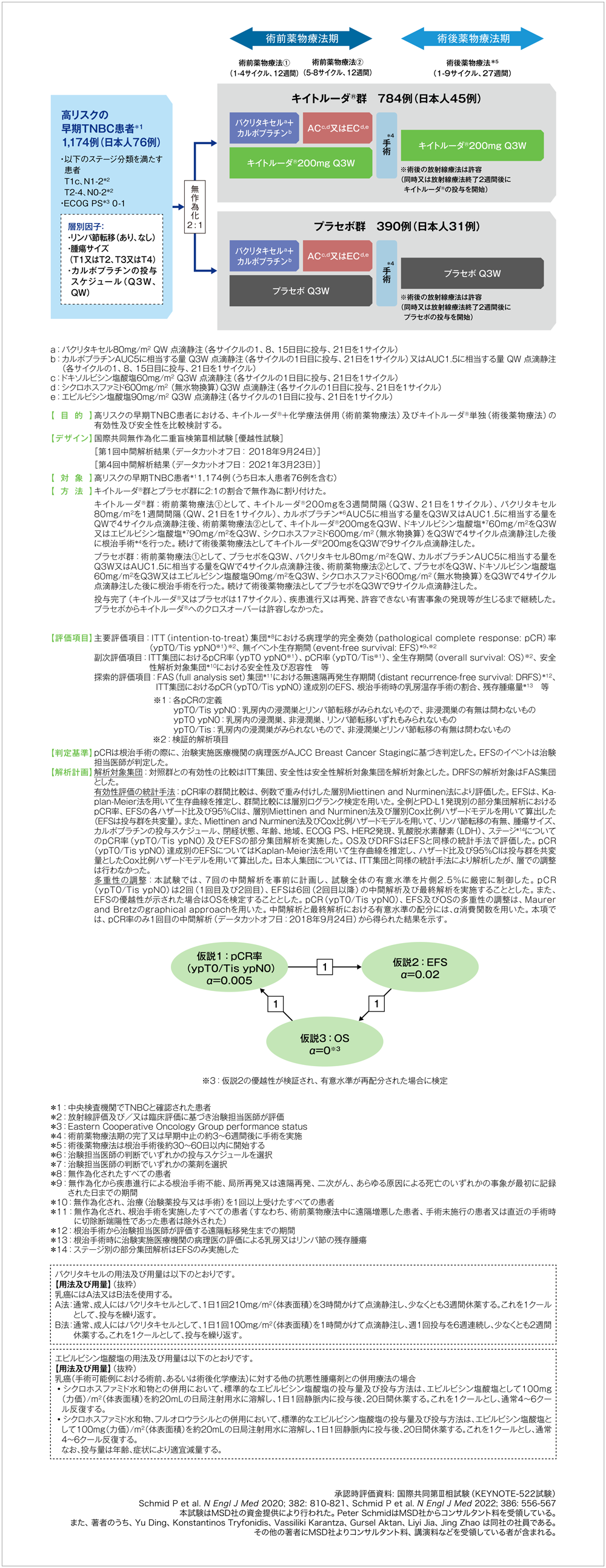 KN-522試験の対象患者