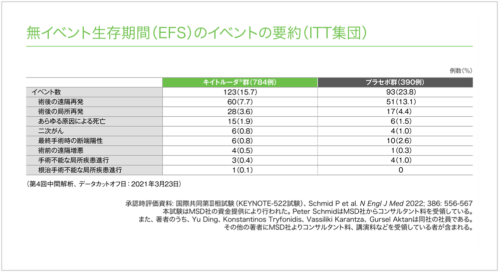 KN-522試験の対象患者