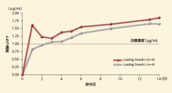 非日本人健康成人におけるカンサイダス®50mg1日1回60分間反復投与時の平均トラフ濃度 －投与初日のLoading Dose（70mg）の有無別－（外国人データ）