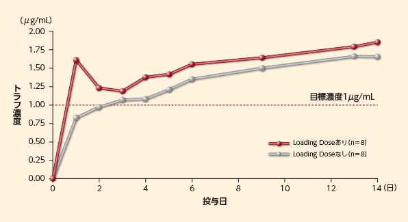 非日本人健康成人におけるカンサイダス®50mg1日1回60分間反復投与時の平均トラフ濃度 -投与初日のLoading Dose(70mg)の有無別-(外国人データ) 非日本人健康成人におけるカンサイダス®50mg1日1回60分間反復投与時の平均トラフ濃度 -投与初日のLoading Dose(70mg)の有無別-(外国人データ)