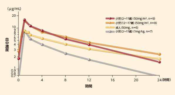 カンサイダス®の小児における体内動態（外国人データ）