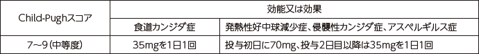 用法及び用量に関連する注意