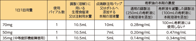 70mgバイアルを使用する場合