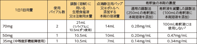 50mgバイアルを使用する場合