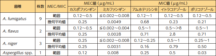 国内第Ⅲ相試験で分離された新鮮臨床分離株（アスペルギルス属）に対する抗真菌作用