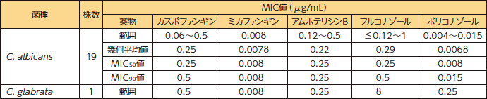国内第Ⅲ相試験で分離された新鮮臨床分離株（カンジダ属）に対する抗真菌作用