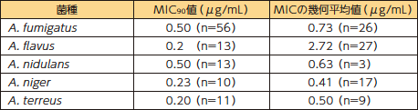 CLSI M38-P法により測定したアスペルギルス属の海外保存株のカスポファンギンに対する抗真菌作用