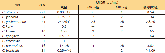 CLSI M27-A法により測定したカンジダ属の海外新鮮臨床分離株のカスポファンギンに対する抗真菌作用