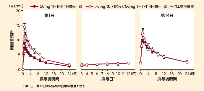 併用注意(併用に注意すること)