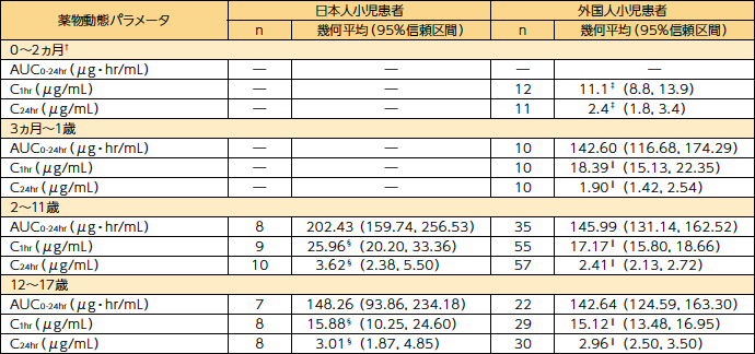 日本人及び外国人小児患者におけるカンサイダス®反復投与時の薬物動態パラメータ（外国人データ含む）