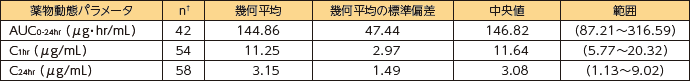 日本人深在性真菌症患者を対象とした第Ⅲ相試験の薬物動態解析より得られた薬物動態パラメータ