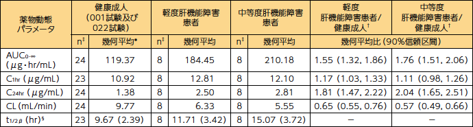 健康成人男性を対象とした単回投与試験及び健康高齢者を対象とした単回投与試験