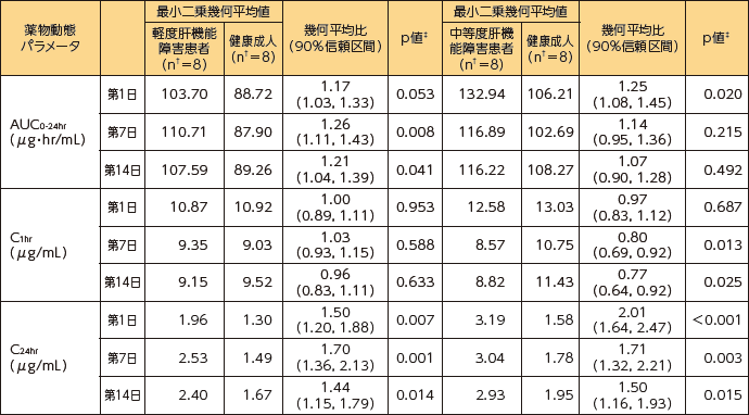軽度及び中等度肝機能障害患者及び健康成人にカンサイダス®70mg(第1日)/50mg又は35mg(第2日~第14日)を反復静脈内投与した時の薬物動態パラメータ(外国人データ)