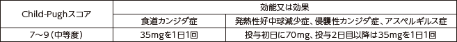 用量調節