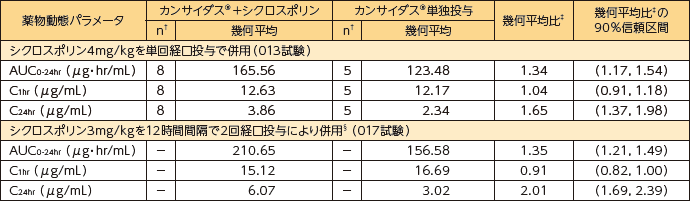 カンサイダス®反復静脈内投与10日目にシクロスポリンを併用した時のカンサイダス®の薬物動態パラメータ(外国人データ)