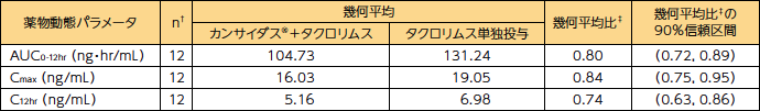 カンサイダス®反復静脈内投与10日目にタクロリムスを併用した時のタクロリムスの薬物動態パラメータ(外国人データ)