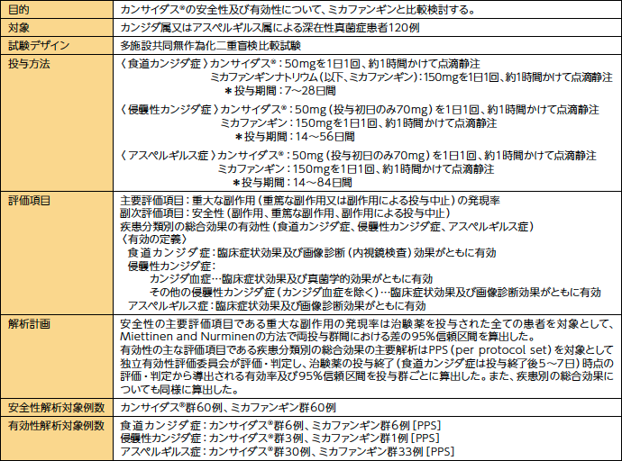 試験方法