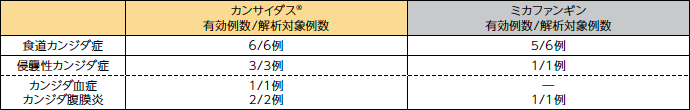 総合効果の有効例数（PPS、副次評価項目）