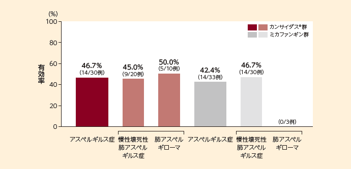 総合効果の有効率（PPS、副次評価項目）