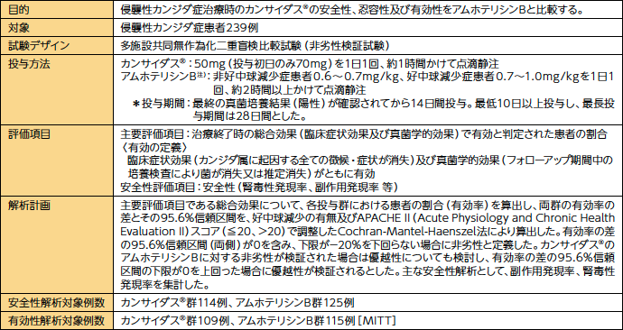 試験方法