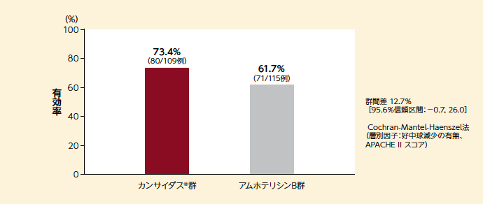 総合効果の有効率（MITT、主要評価項目）