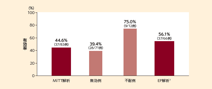 総合効果の有効率（MITT、主要評価項目）