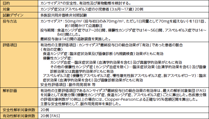 試験方法