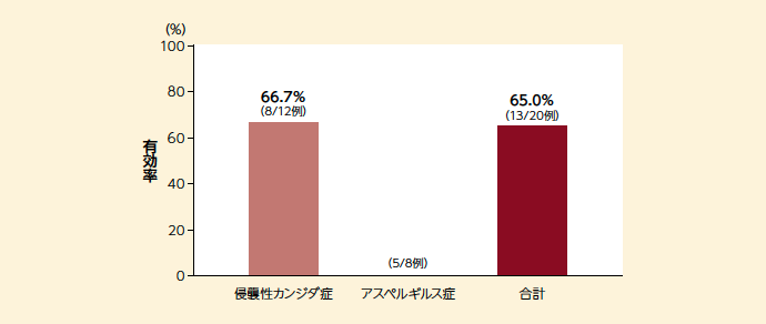 疾患別の総合効果の有効率（FAS、主要評価項目）