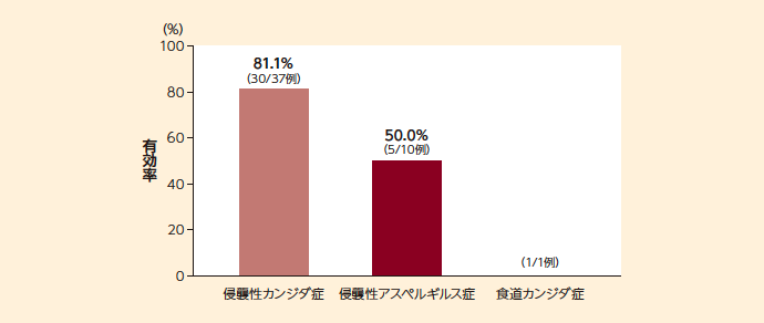 疾患別の総合効果の有効率［MITT、主要評価項目］