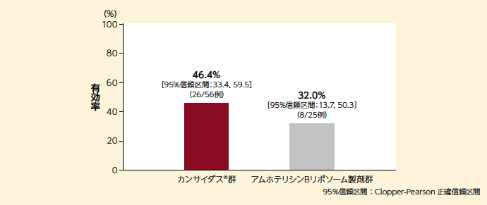 総合効果の有効率［MITT、主要評価項目］