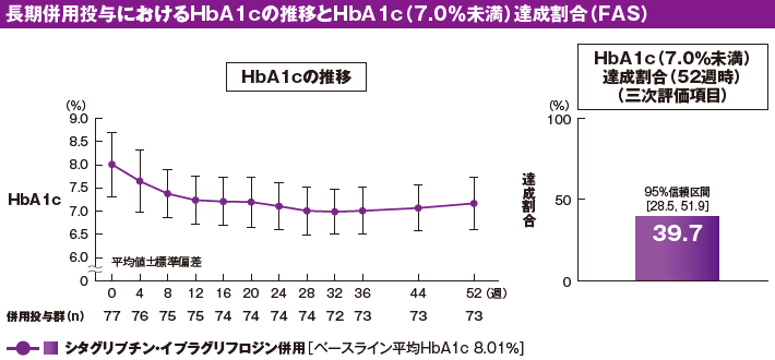 HbA1cの推移とHbA1c(7.0%未満)達成割合(FAS) HbA1cの推移とHbA1c(7.0%未満)達成割合(FAS)