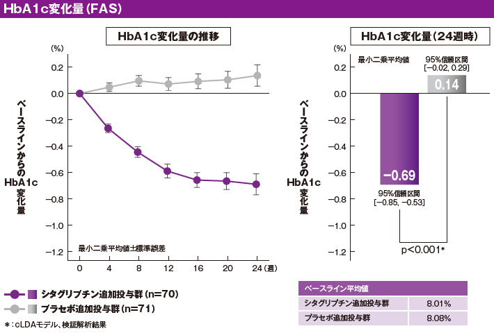 HbA1cの推移とHbA1c（7.0％未満）達成割合（FAS）