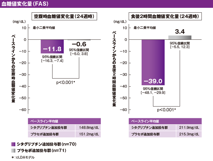 HbA1cの推移とHbA1c（7.0％未満）達成割合（FAS）