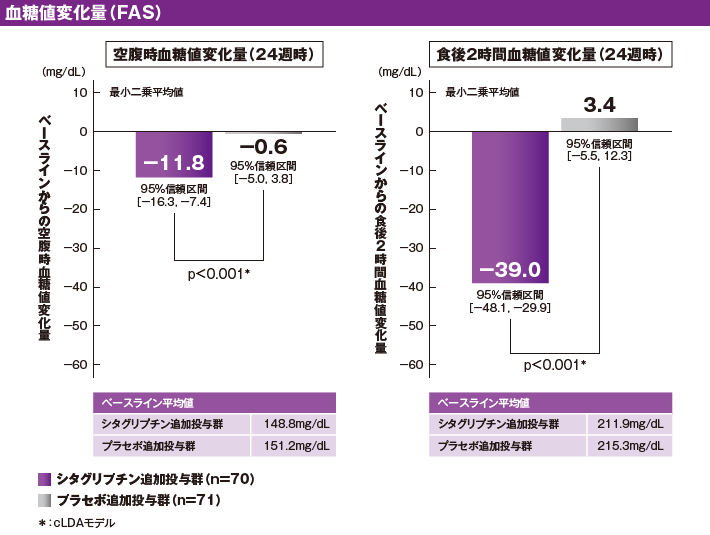HbA1cの推移とHbA1c(7.0%未満)達成割合(FAS) HbA1cの推移とHbA1c(7.0%未満)達成割合(FAS)