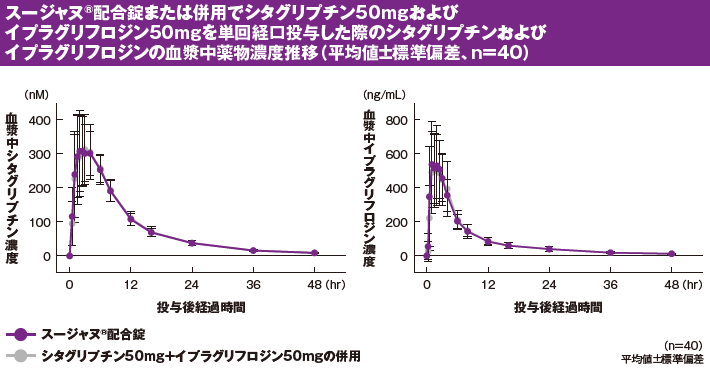 スージャヌ®薬物動態 血漿中濃度(生物学的同等性試験)1 スージャヌ®薬物動態 血漿中濃度(生物学的同等性試験)1