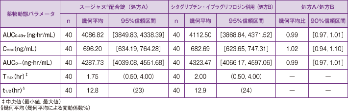 スージャヌ®薬物動態 血漿中濃度(生物学的同等性試験)3 スージャヌ®薬物動態 血漿中濃度(生物学的同等性試験)3