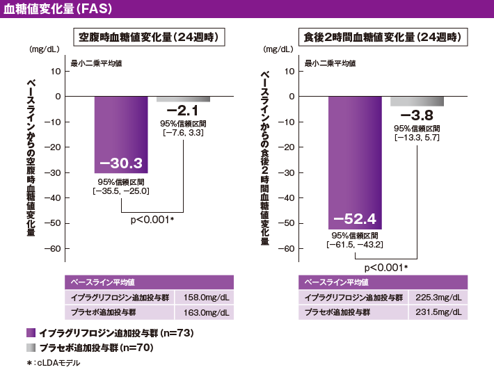 血糖値変化量(FAS) 血糖値変化量(FAS)