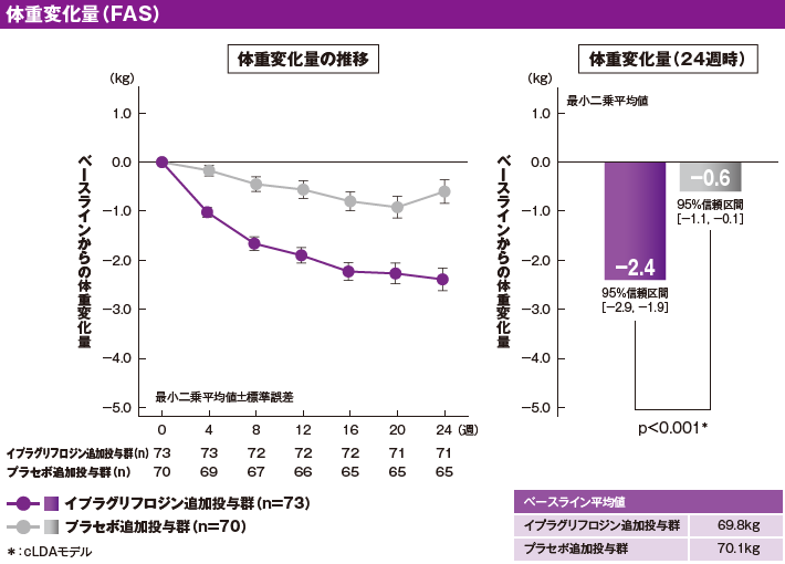 体重変化量(FAS) 体重変化量(FAS)