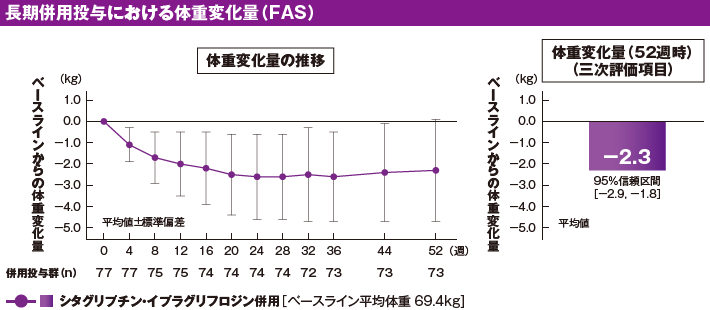 長期併用投与試験:体重変化量(FAS) 長期併用投与試験:体重変化量(FAS)