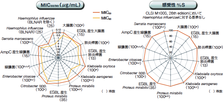 グラム陰性菌に対するザバクサの抗菌活性