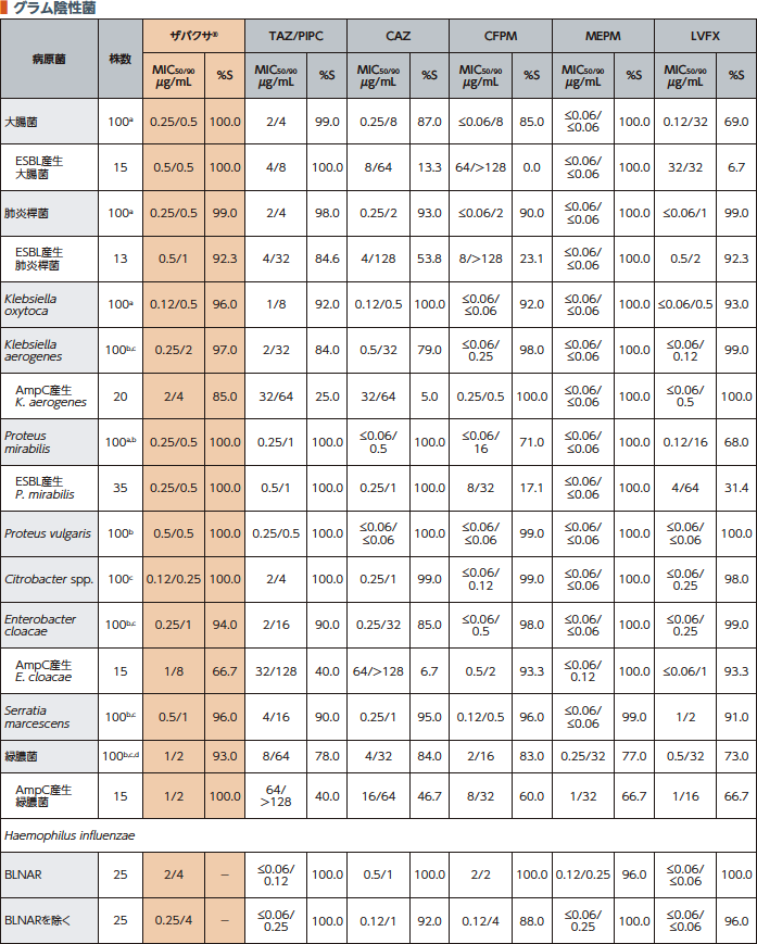 国内臨床分離株(2016年1月~9月:約2,050株)