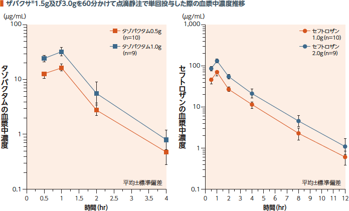 ザバクサ1.5g及び3.0gを60分かけて点滴静注で単回投与した際の血類中濃度推移