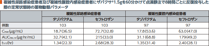 複雑性尿路感染症及び複雑性腹腔内感染症患者にザバクサ1.5gを60分かけて点滴静注で8時間ごとに反復投与した際の定常状態時の薬物動態パラメータ