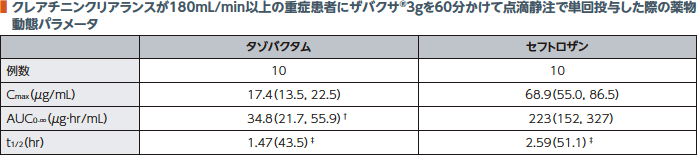 複雑性尿路感染症及び複雑性腹腔内感染症患者にザバクサ1.5gを60分かけて点滴静注で8時間ごとに反復投与した際の定常状態時の薬物動態パラメータ